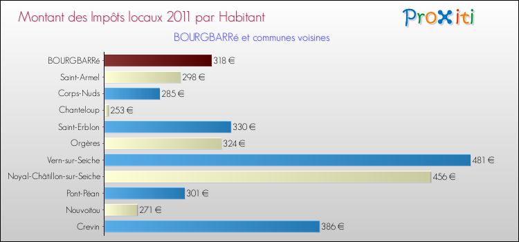 Montant des impôts locaux par Habitant pour BOURGBARRé et les communes proches Comparaison des impôts locaux par habitant pour BOURGBARRé et les communes voisines