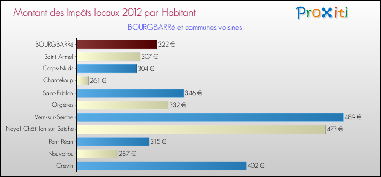 Montant des impôts locaux par Habitant pour BOURGBARRé et les communes proches Comparaison des impôts locaux par habitant pour BOURGBARRé et les communes voisines