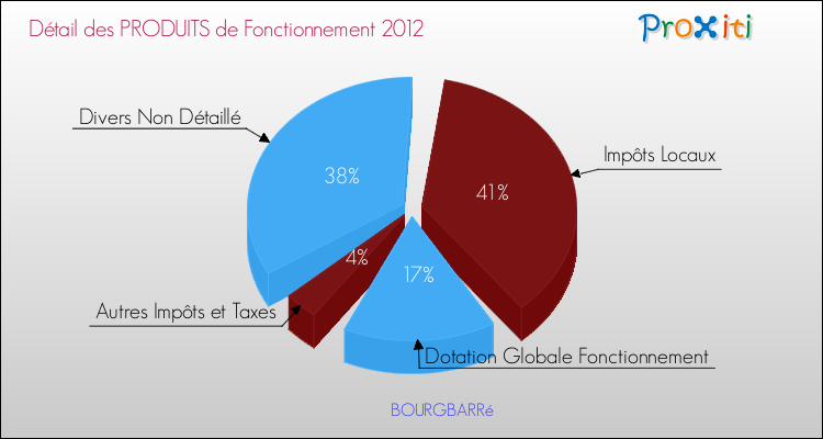 Décomposition du Budget de Fonctionnement 2012 de la commune de BOURGBARRé Budget de Fonctionnement 2012 pour la commune de BOURGBARRé