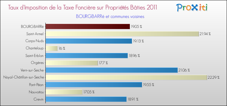 Taux d'imposition de la taxe foncière sur le bati 2011 pour BOURGBARRé et les communes proches Comparaison des taux d'imposition de la taxe foncière sur le bati 2011 pour BOURGBARRé et les communes voisines