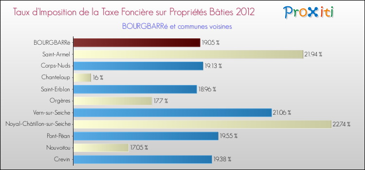Taux d'imposition de la taxe foncière sur le bati 2012 pour BOURGBARRé et les communes proches Comparaison des taux d'imposition de la taxe foncière sur le bati 2012 pour BOURGBARRé et les communes voisines