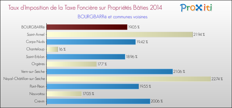 Taux d'imposition de la taxe foncière sur le bati 2014 pour BOURGBARRé et les communes proches Comparaison des taux d'imposition de la taxe foncière sur le bati 2014 pour BOURGBARRé et les communes voisines