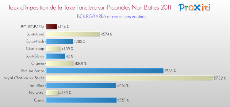 Taux d'imposition de la taxe foncière sur les immeubles et terrains non batis 2011 pour BOURGBARRé et les communes proches Comparaison des taux d'imposition de la taxe foncière sur les immeubles et terrains non batis 2011 pour BOURGBARRé et les communes voisines