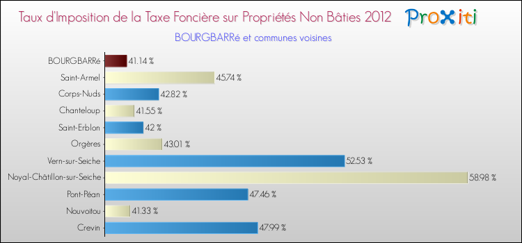 Taux d'imposition de la taxe foncière sur les immeubles et terrains non batis 2012 pour BOURGBARRé et les communes proches Comparaison des taux d'imposition de la taxe foncière sur les immeubles et terrains non batis 2012 pour BOURGBARRé et les communes voisines