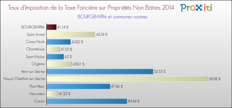 Taux d'imposition de la taxe foncière sur les immeubles et terrains non batis 2014 pour BOURGBARRé et les communes proches Comparaison des taux d'imposition de la taxe foncière sur les immeubles et terrains non batis 2014 pour BOURGBARRé et les communes voisines
