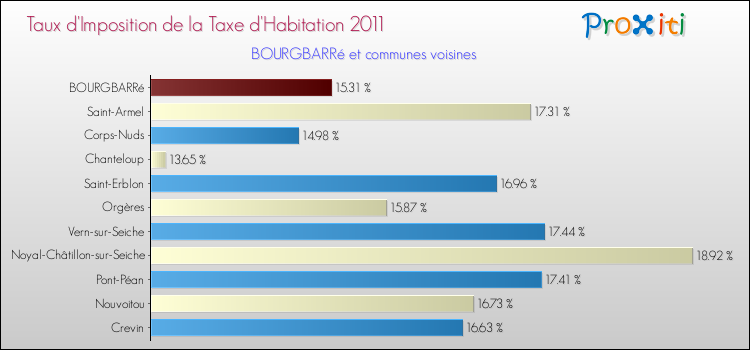 Taux d'imposition de la taxe d'habitation 2011 pour BOURGBARRé et les communes proches Comparaison des taux d'imposition de la taxe d'habitation 2011 pour BOURGBARRé et les communes voisines