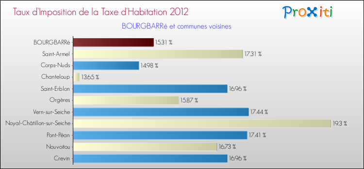 Taux d'imposition de la taxe d'habitation 2012 pour BOURGBARRé et les communes proches Comparaison des taux d'imposition de la taxe d'habitation 2012 pour BOURGBARRé et les communes voisines