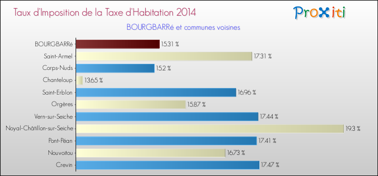 Taux d'imposition de la taxe d'habitation 2014 pour BOURGBARRé et les communes proches Comparaison des taux d'imposition de la taxe d'habitation 2014 pour BOURGBARRé et les communes voisines