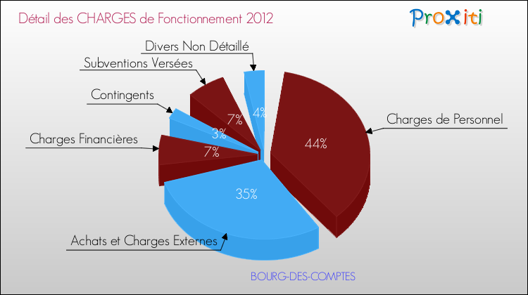 Décomposition des Charges de Fonctionnement 2012 de la commune de BOURG-DES-COMPTES Charges de Fonctionnement 2012 pour la commune de BOURG-DES-COMPTES