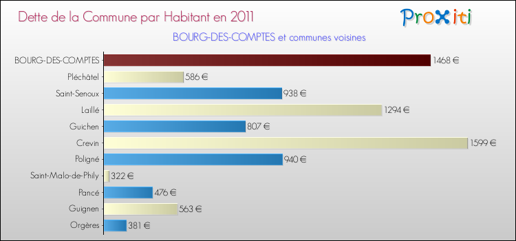 Dette par habitant de la commune en 2011 pour BOURG-DES-COMPTES et les communes proches Comparaison de la dette par habitant de la commune en 2011 pour BOURG-DES-COMPTES et les communes voisines