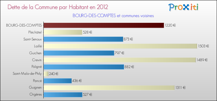 Dette par habitant de la commune en 2012 pour BOURG-DES-COMPTES et les communes proches Comparaison de la dette par habitant de la commune en 2012 pour BOURG-DES-COMPTES et les communes voisines