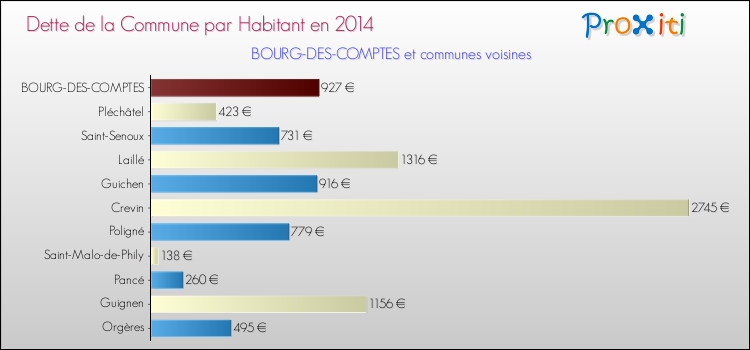 Dette par habitant de la commune en 2014 pour BOURG-DES-COMPTES et les communes proches Comparaison de la dette par habitant de la commune en 2014 pour BOURG-DES-COMPTES et les communes voisines