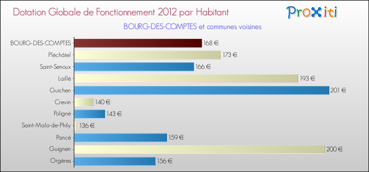 Montant des dotations globales de fonctionnement DGF par Habitant pour BOURG-DES-COMPTES et les communes proches Comparaison des des dotations globales de fonctionnement DGF par habitant pour BOURG-DES-COMPTES et les communes voisines
