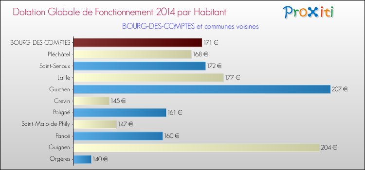 Montant des dotations globales de fonctionnement DGF par Habitant pour BOURG-DES-COMPTES et les communes proches en 2014. Comparaison des des dotations globales de fonctionnement DGF par habitant pour BOURG-DES-COMPTES et les communes voisines en 2014.
