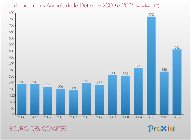 Evolution de l'annuité de la dette pour la commune de BOURG-DES-COMPTES de 2000 à 2012 Annuités de la dette pour BOURG-DES-COMPTES de 2000 à 2012