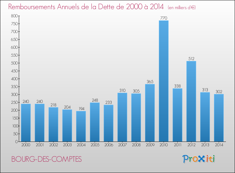 Evolution de l'annuité de la dette pour la commune de BOURG-DES-COMPTES de 2000 à 2014 Annuités de la dette pour BOURG-DES-COMPTES de 2000 à 2014