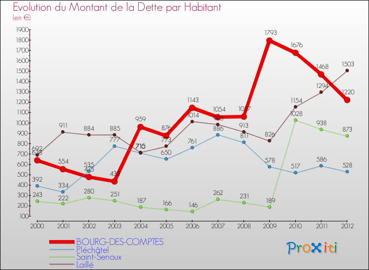 Evolution de la dette par habitant pour la commune de BOURG-DES-COMPTES et les communes proches de 2000 à 2012 Comparaison de la dette par habitant pour BOURG-DES-COMPTES et les communes voisines de 2000 à 2012