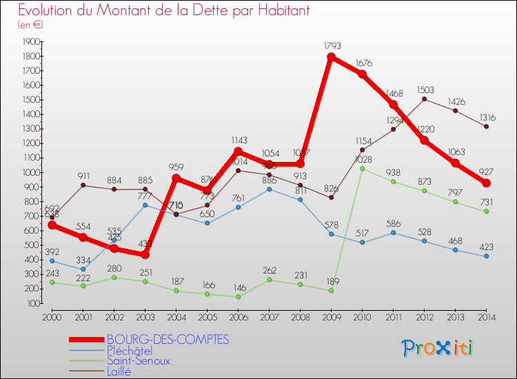 Evolution de la dette par habitant pour la commune de BOURG-DES-COMPTES et les communes proches de 2000 à 2014 Comparaison de la dette par habitant pour BOURG-DES-COMPTES et les communes voisines de 2000 à 2014