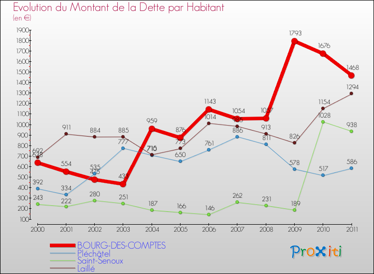 Evolution de la dette par habitant pour la commune de BOURG-DES-COMPTES et les communes proches Comparaison de la dette par habitant pour BOURG-DES-COMPTES et les communes voisines