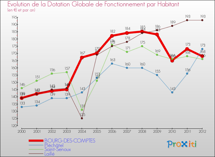 Evolution et montant de la dotation globale de fonctionnement par Habitant pour BOURG-DES-COMPTES et les communes proches Comparaison des dotations globales de fonctionnement par habitant pour BOURG-DES-COMPTES et les communes voisines