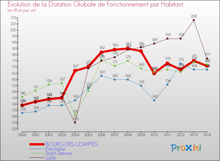 Evolution et montant de la dotation globale de fonctionnement par Habitant pour BOURG-DES-COMPTES et les communes proches de 2000 à 2014. Comparaison des dotations globales de fonctionnement par habitant pour BOURG-DES-COMPTES et les communes voisines de 2000 à 2014.