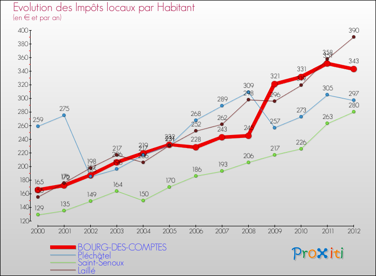 Evolution et montant des impôts locaux par Habitant pour BOURG-DES-COMPTES et les communes proches Comparaison des impôts locaux par habitant pour BOURG-DES-COMPTES et les communes voisines