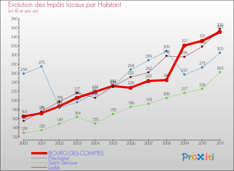Evolution et montant des impôts locaux par Habitant pour BOURG-DES-COMPTES et les communes proches Comparaison des impôts locaux par habitant pour BOURG-DES-COMPTES et les communes voisines