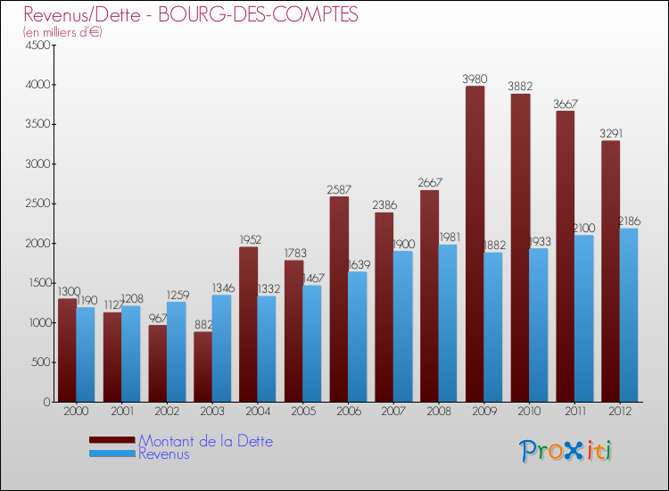 Evolution comparée de la dette et des revenus pour la commune de BOURG-DES-COMPTES de 2000 à 2012 Comparaison de la dette et des revenus pour BOURG-DES-COMPTES de 2000 à 2012