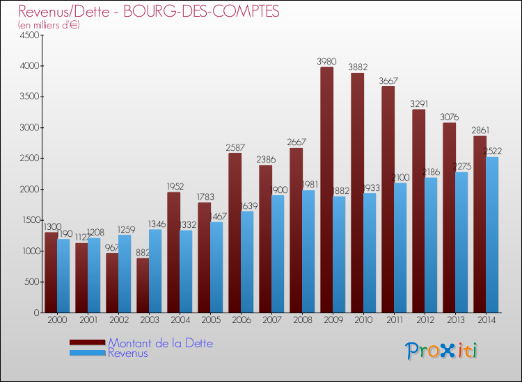 Evolution comparée de la dette et des revenus pour la commune de BOURG-DES-COMPTES de 2000 à 2014 Comparaison de la dette et des revenus pour BOURG-DES-COMPTES de 2000 à 2014