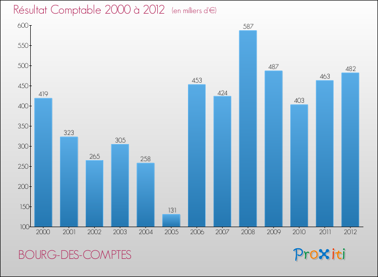 Evolution du résultat comptable pour la commune de BOURG-DES-COMPTES de 2000 à 2012 Evolution du résultat comptable pour BOURG-DES-COMPTES de 2000 à 2012