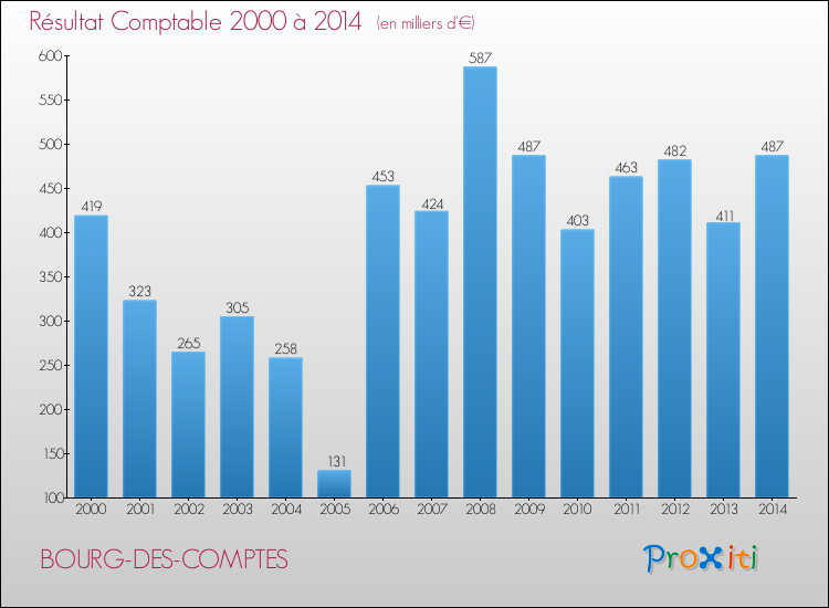Evolution du résultat comptable pour la commune de BOURG-DES-COMPTES de 2000 à 2014 Evolution du résultat comptable pour BOURG-DES-COMPTES de 2000 à 2014