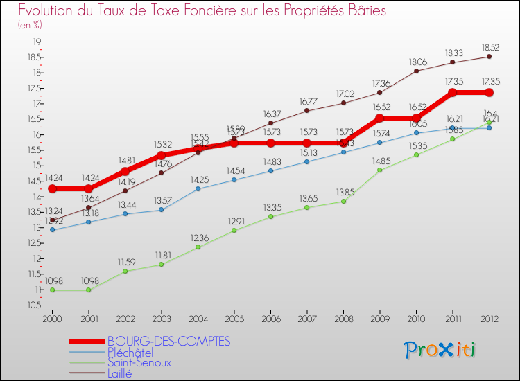 Evolution du taux de la taxe foncière sur le bati pour BOURG-DES-COMPTES et les communes proches de 2000 à 2012 Comparaison des taux de taxe foncière sur le bati pour BOURG-DES-COMPTES et les communes voisines de 2000 à 2012