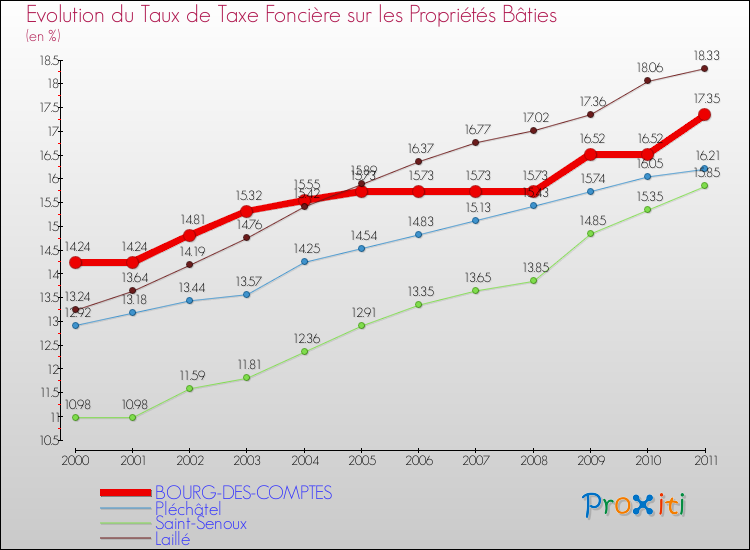 Evolution du taux de la taxe foncière sur le bati pour BOURG-DES-COMPTES et les communes proches Comparaison des taux de taxe foncière sur le bati pour BOURG-DES-COMPTES et les communes voisines