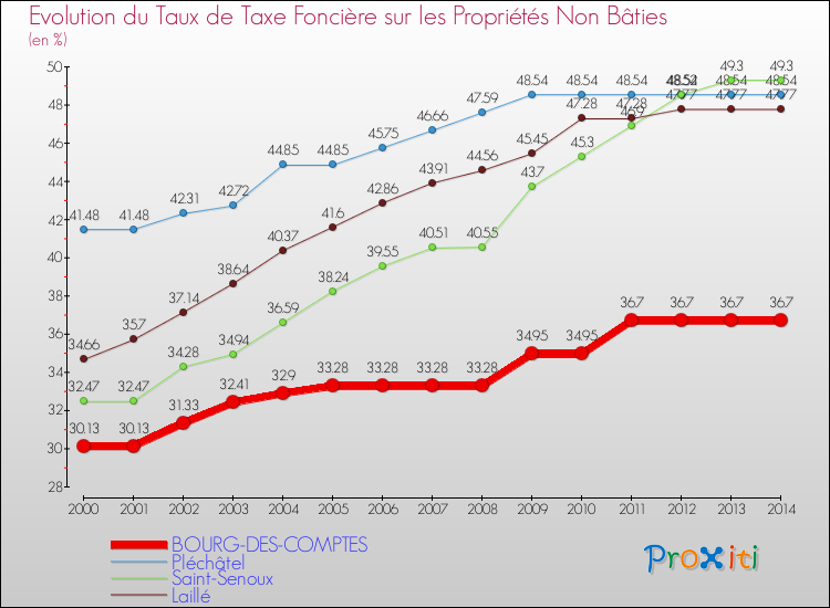Evolution du taux de la taxe foncière sur les immeubles et terrains non batis pour BOURG-DES-COMPTES et les communes proches de 2000 à 2014 Comparaison des taux de la taxe foncière sur les immeubles et terrains non batis pour BOURG-DES-COMPTES et les communes voisines de 2000 à 2014