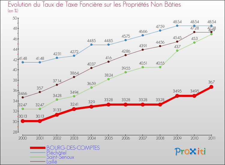 Evolution du taux de la taxe foncière sur les immeubles et terrains non batis pour BOURG-DES-COMPTES et les communes proches Comparaison des taux de la taxe foncière sur les immeubles et terrains non batis pour BOURG-DES-COMPTES et les communes voisines