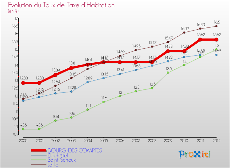 Evolution du taux de la taxe d'habitation pour BOURG-DES-COMPTES et les communes proches Comparaison des taux de la taxe d'habitation pour BOURG-DES-COMPTES et les communes voisines