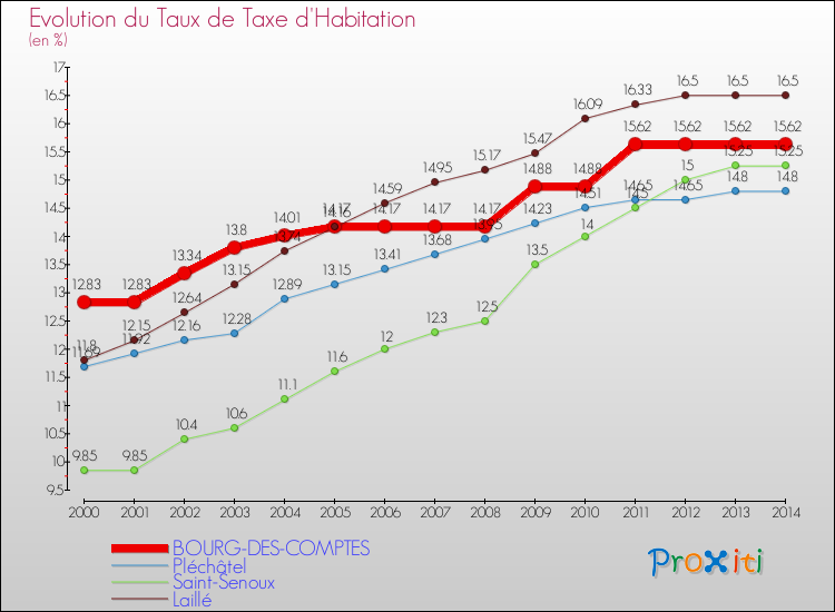 Evolution du taux de la taxe d'habitation pour BOURG-DES-COMPTES et les communes proches de 2000 à 2014 Comparaison des taux de la taxe d'habitation pour BOURG-DES-COMPTES et les communes voisines de 2000 à 2014