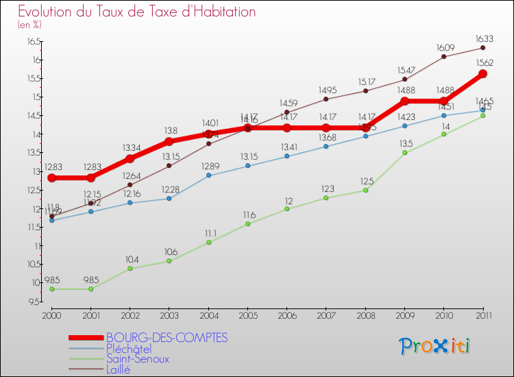 Evolution du taux de la taxe d'habitation pour BOURG-DES-COMPTES et les communes proches Comparaison des taux de la taxe d'habitation pour BOURG-DES-COMPTES et les communes voisines