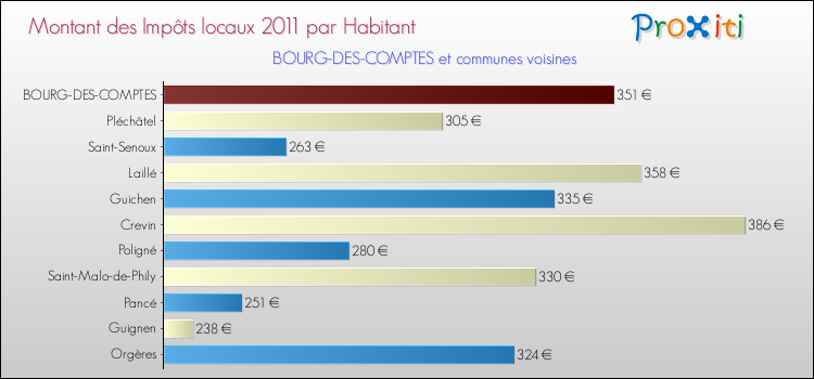 Montant des impôts locaux par Habitant pour BOURG-DES-COMPTES et les communes proches Comparaison des impôts locaux par habitant pour BOURG-DES-COMPTES et les communes voisines