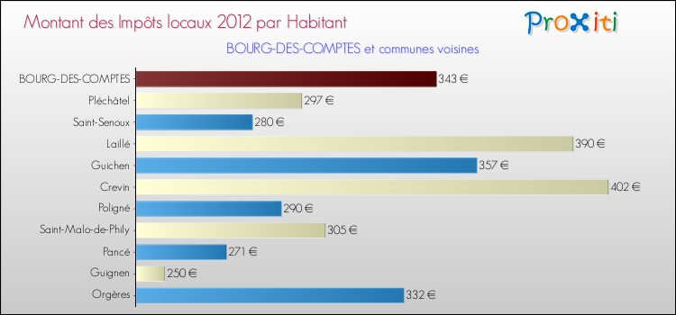 Montant des impôts locaux par Habitant pour BOURG-DES-COMPTES et les communes proches Comparaison des impôts locaux par habitant pour BOURG-DES-COMPTES et les communes voisines