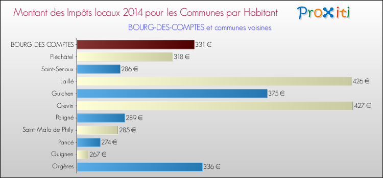 Montant des impôts locaux par Habitant pour BOURG-DES-COMPTES et les communes proches en 2014 Comparaison des impôts locaux par habitant pour BOURG-DES-COMPTES et les communes voisines en 2014