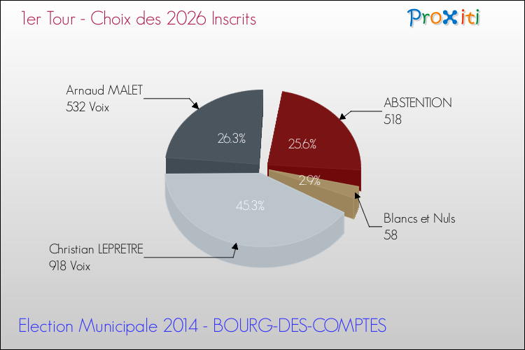 Résultats par rapport aux inscrits au 1er Tour des Elections Municipales 2014 de la commune de BOURG-DES-COMPTES Elections Municipales 2014 - Résultats par rapport aux inscrits au 1er Tour pour la commune de BOURG-DES-COMPTES