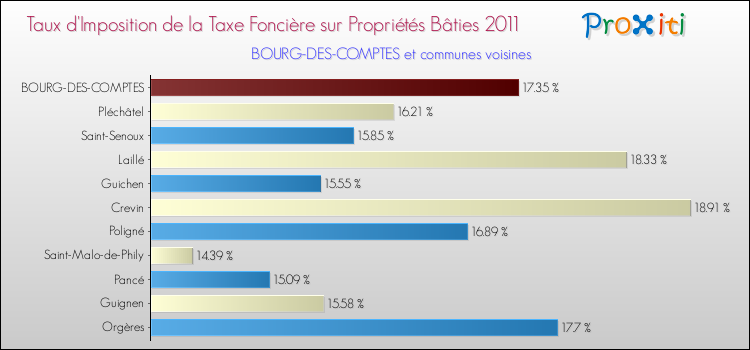 Taux d'imposition de la taxe foncière sur le bati 2011 pour BOURG-DES-COMPTES et les communes proches Comparaison des taux d'imposition de la taxe foncière sur le bati 2011 pour BOURG-DES-COMPTES et les communes voisines