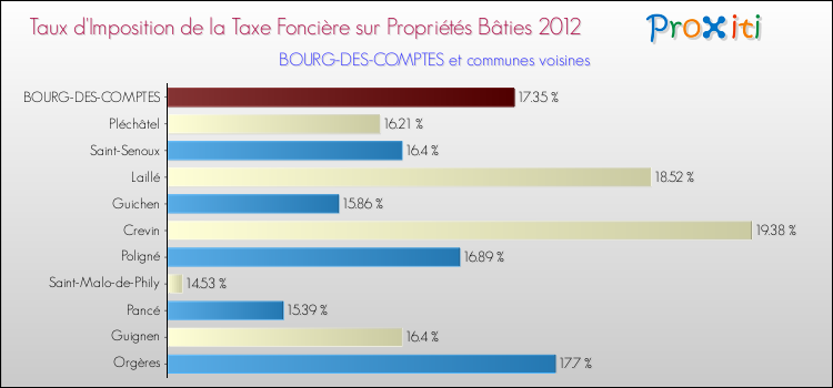 Taux d'imposition de la taxe foncière sur le bati 2012 pour BOURG-DES-COMPTES et les communes proches Comparaison des taux d'imposition de la taxe foncière sur le bati 2012 pour BOURG-DES-COMPTES et les communes voisines