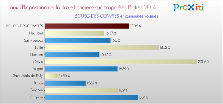 Taux d'imposition de la taxe foncière sur le bati 2014 pour BOURG-DES-COMPTES et les communes proches Comparaison des taux d'imposition de la taxe foncière sur le bati 2014 pour BOURG-DES-COMPTES et les communes voisines