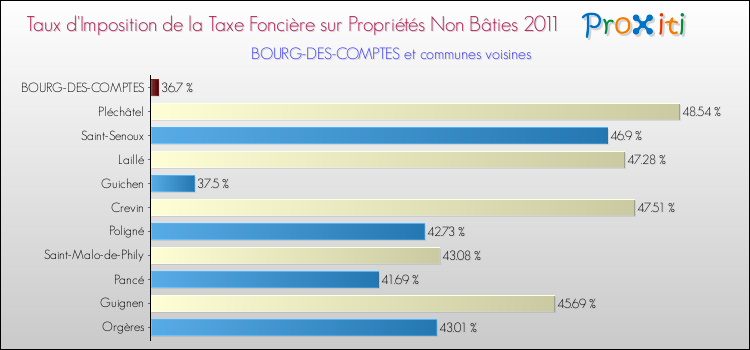 Taux d'imposition de la taxe foncière sur les immeubles et terrains non batis 2011 pour BOURG-DES-COMPTES et les communes proches Comparaison des taux d'imposition de la taxe foncière sur les immeubles et terrains non batis 2011 pour BOURG-DES-COMPTES et les communes voisines