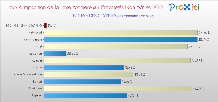 Taux d'imposition de la taxe foncière sur les immeubles et terrains non batis 2012 pour BOURG-DES-COMPTES et les communes proches Comparaison des taux d'imposition de la taxe foncière sur les immeubles et terrains non batis 2012 pour BOURG-DES-COMPTES et les communes voisines
