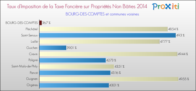 Taux d'imposition de la taxe foncière sur les immeubles et terrains non batis 2014 pour BOURG-DES-COMPTES et les communes proches Comparaison des taux d'imposition de la taxe foncière sur les immeubles et terrains non batis 2014 pour BOURG-DES-COMPTES et les communes voisines