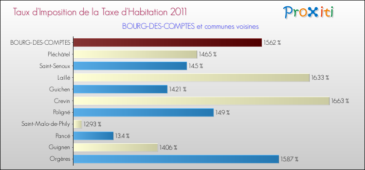 Taux d'imposition de la taxe d'habitation 2011 pour BOURG-DES-COMPTES et les communes proches Comparaison des taux d'imposition de la taxe d'habitation 2011 pour BOURG-DES-COMPTES et les communes voisines