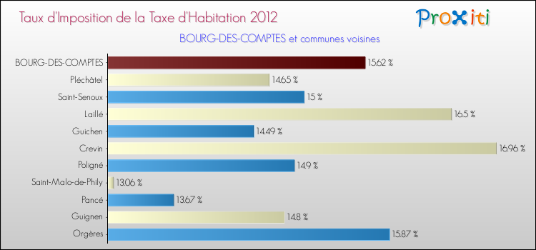 Taux d'imposition de la taxe d'habitation 2012 pour BOURG-DES-COMPTES et les communes proches Comparaison des taux d'imposition de la taxe d'habitation 2012 pour BOURG-DES-COMPTES et les communes voisines